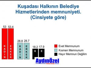 Gezici'nin Kuşadası Anketi Açıklandı